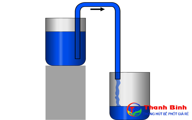 Bằng cách nào một ống truyền nước siphon dựa theo nước để tự đẩy chúng đi lên. Bách Khoa Tri Thức