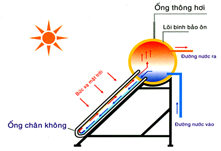 Bình nước nóng hơi đốt hoạt động như thế nào?. Bách Khoa Tri Thức