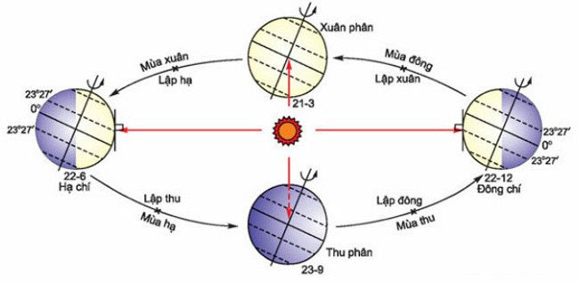 Bốn mùa trong năm phân chia và thay đổi như thế nào. Bách Khoa Tri Thức