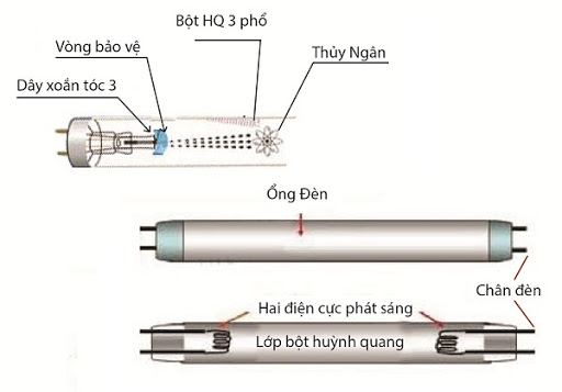 Bóng đèn “huỳnh quang” vận hành như thế nào. Bách Khoa Tri Thức