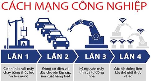 Cuộc cách mạng công nghiệp là gì. Bách Khoa Tri Thức