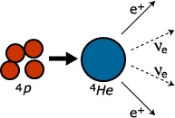 Lời giải cho sự mất tích bí ẩn của hạt neutrino. Bách Khoa Tri Thức