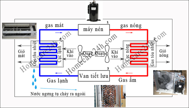 Máy điều hòa nhiệt độ vận hành như thế nào. Bách Khoa Tri Thức