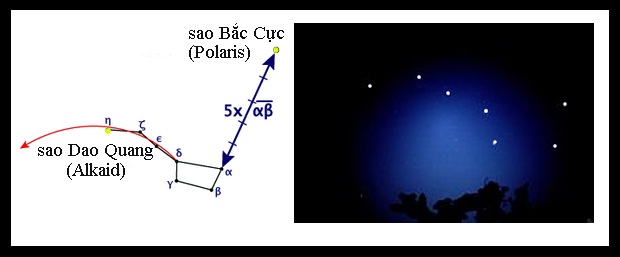 Phải chăng sao Bắc cực và chòm sao Bắc đẩu (Thất tinh) không bao giờ thay đổi. Bách Khoa Tri Thức