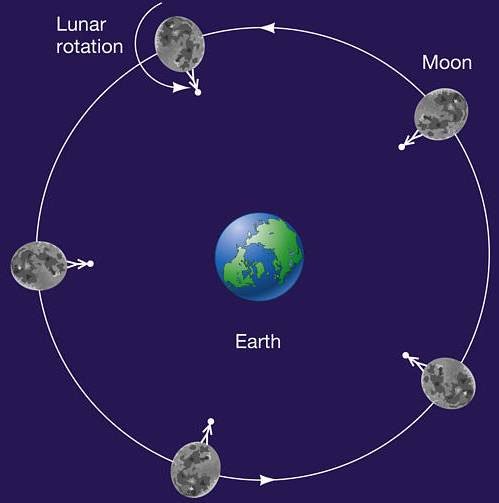Tại sao mặt trăng luôn hướng cùng một mặt về phía trái đất. Bách Khoa Tri Thức