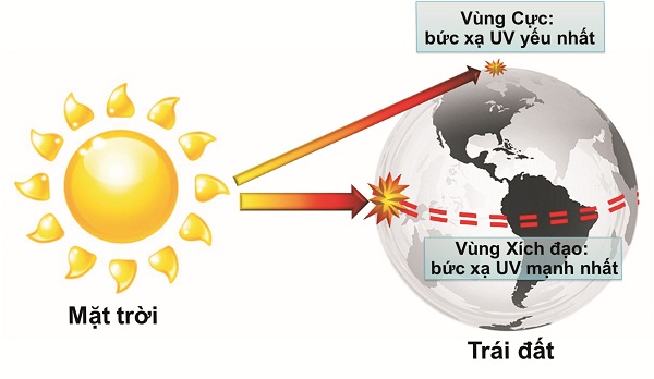 Tại sao ở miền xích đạo trời lại nóng. Bách Khoa Tri Thức
