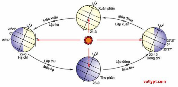 Tại sao trong năm lại có các mùa. Bách Khoa Tri Thức