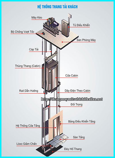 Thang máy vận hành như thế nào. Bách Khoa Tri Thức