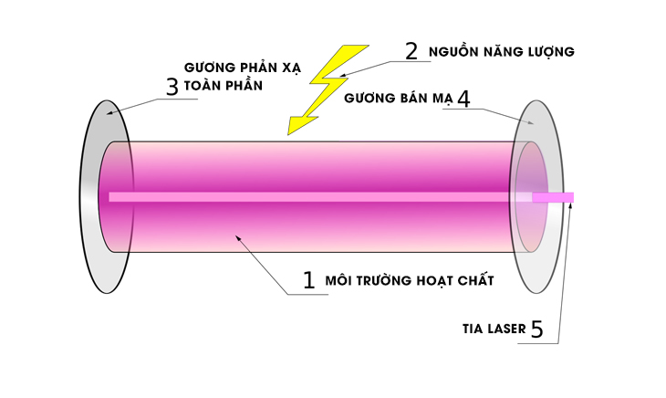Tia laser là gì. Bách Khoa Tri Thức