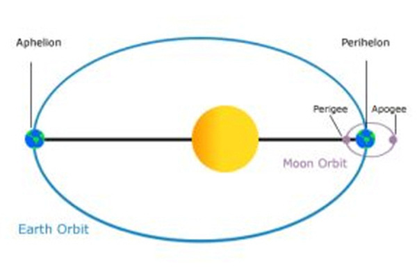 Trái đất cách xa mặt trời nhất vào tháng 7, vậy tại sao đây lại là tháng nóng nhất trong năm ở bắc bán cầu. Bách Khoa Tri Thức